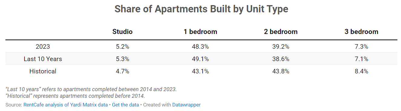 The average size of a single-family home for rent increased to 1,437 ...