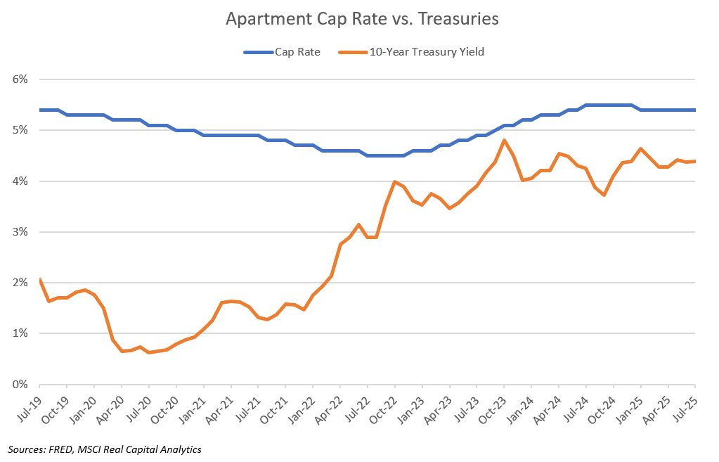 Multifamily Cap Rates vs The 10-Year Treasury Yield – Multifamily ...